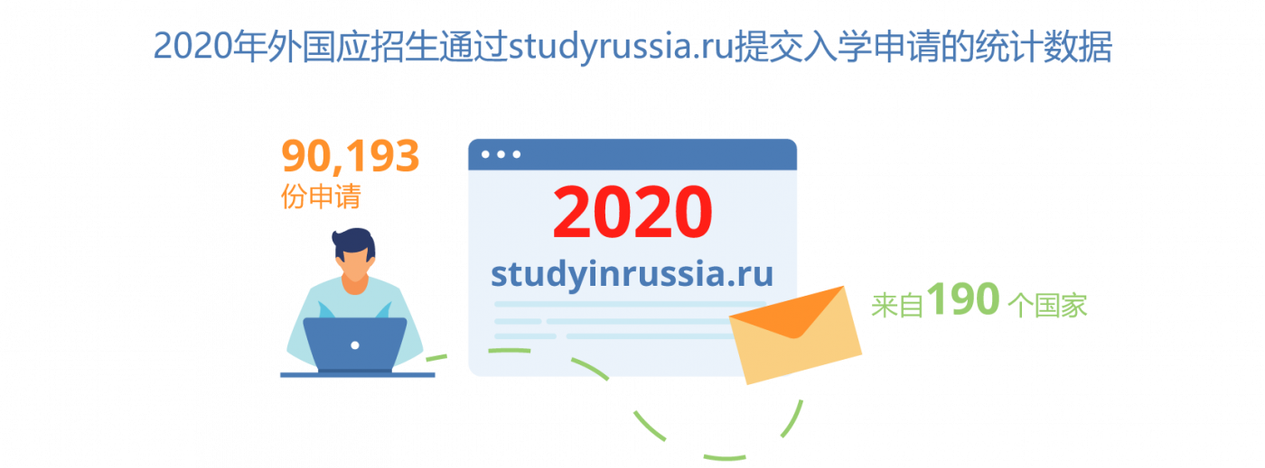 A record number of international students chose Russia in 2020