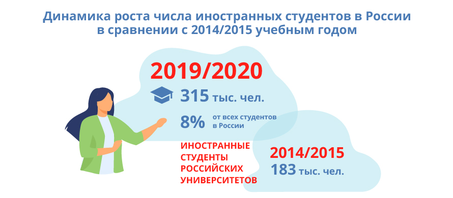 Рекордное количество иностранных студентов выбрали Россию в 2020 году