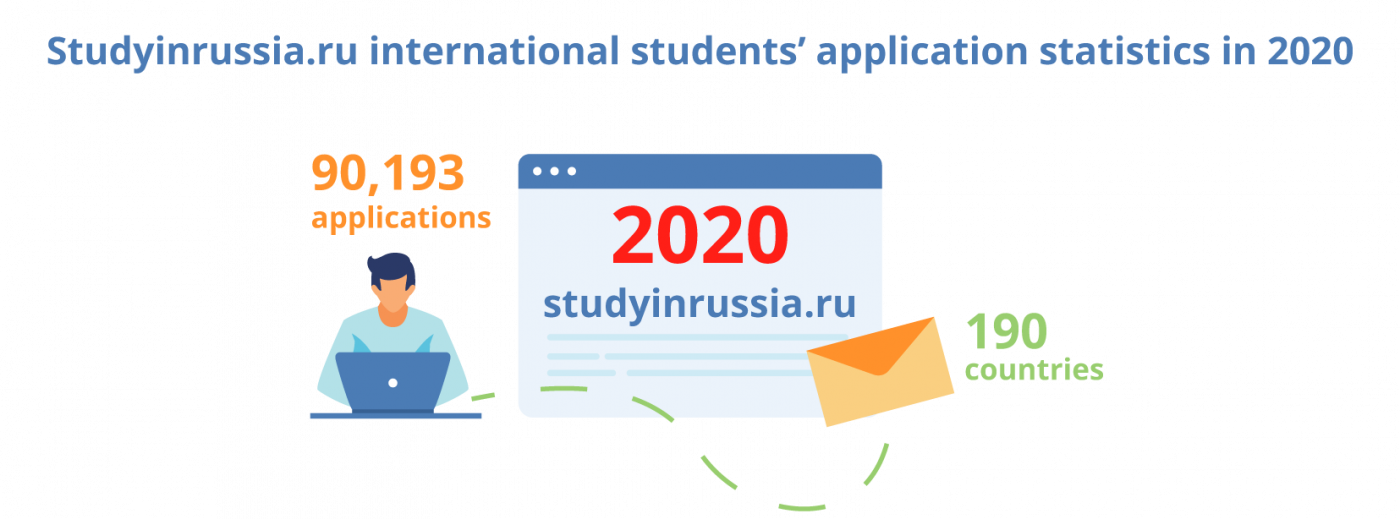 A record number of international students chose Russia in 2020