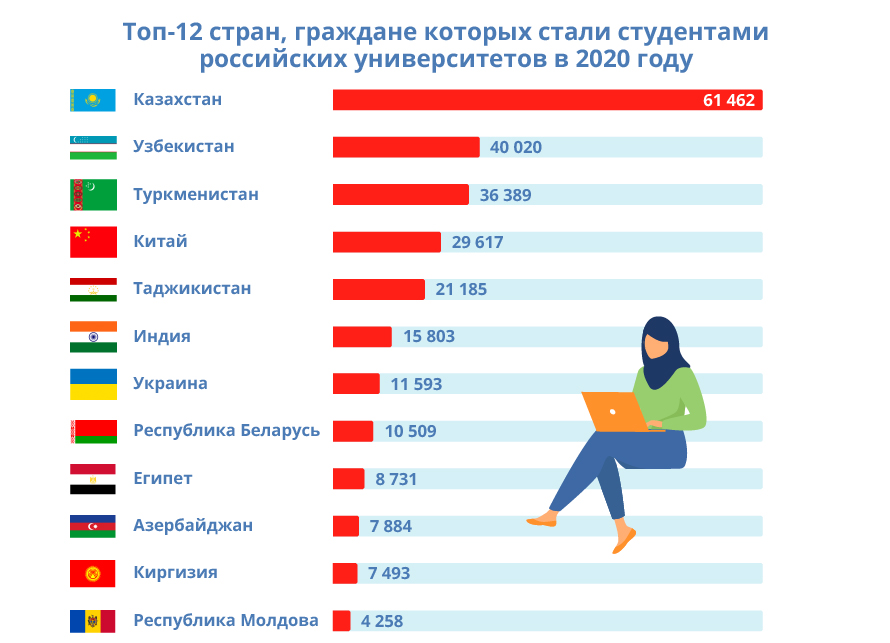 Рекордное количество иностранных студентов выбрали Россию в 2020 году